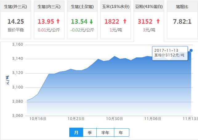 2017年11月13日全国豆粕价格行情走势汇总