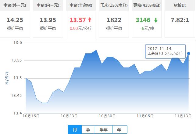 2017年11月14日全国土杂猪生猪价格行情涨跌表