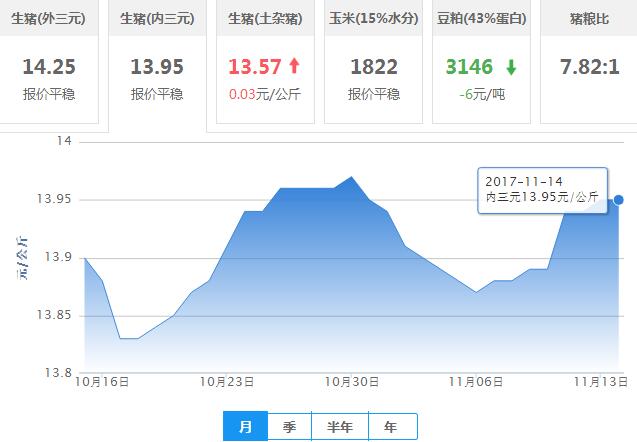 2017年11月14日全国内三元生猪价格行情涨跌表