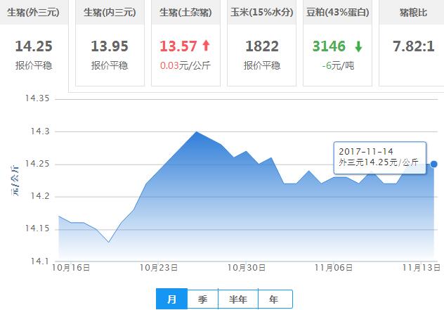 2017年11月14日全国外三元生猪价格行情涨跌表