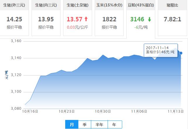 2017年11月14日全国豆粕价格行情走势汇总