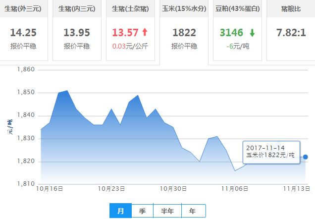 2017年11月14日全国玉米价格行情走势汇总