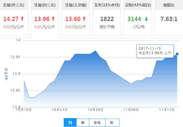 2017年11月15日全国内三元生猪价格行情涨跌表