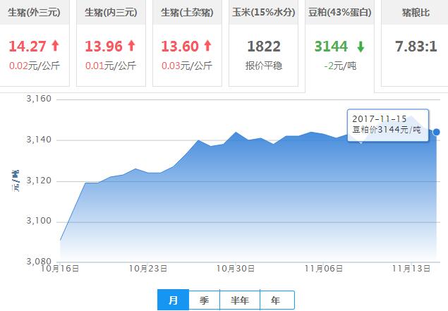 2017年11月15日全国豆粕价格行情走势汇总
