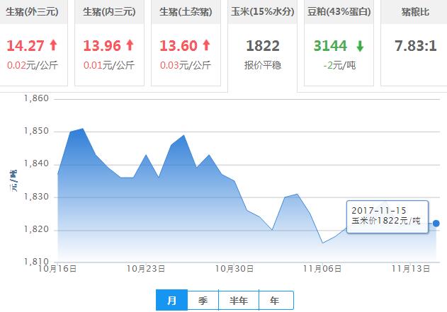 2017年11月15日全国玉米价格行情走势汇总