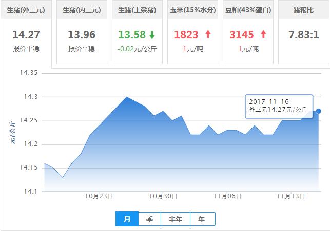 2017年11月16日全国外三元生猪价格行情涨跌表