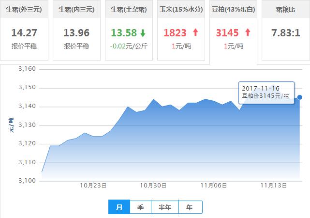 2017年11月16日全国豆粕价格行情走势汇总