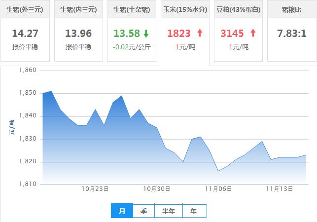 2017年11月16日全国玉米价格行情走势汇总