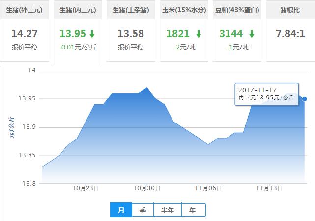 2017年11月17日全国内三元生猪价格行情涨跌表