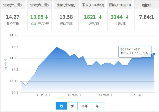 2017年11月17日全国外三元生猪价格行情涨跌表