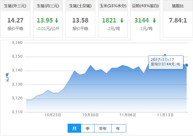 2017年11月17日全国豆粕价格行情走势汇总