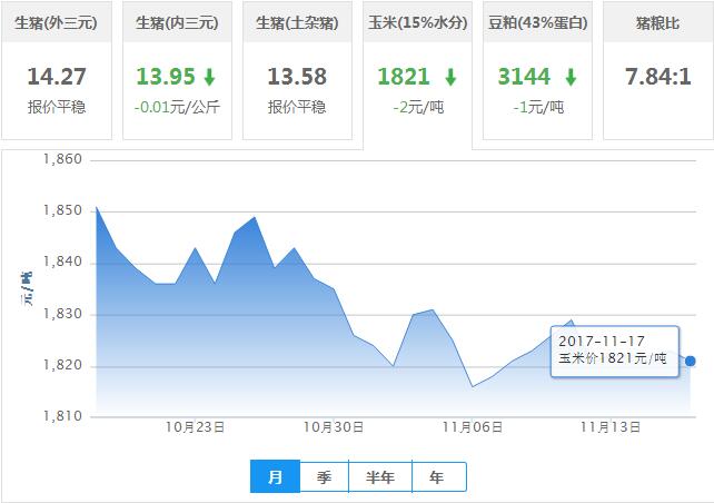 2017年11月17日全国玉米价格行情走势汇总