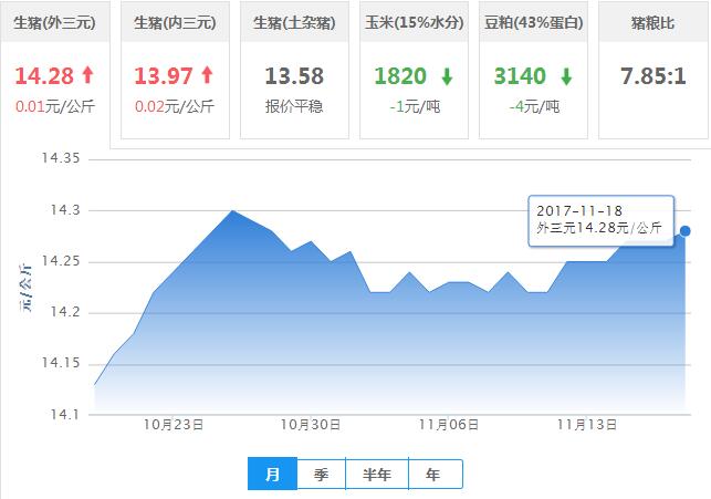 2017年11月18日全国外三元生猪价格行情涨跌表