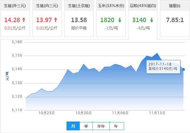 2017年11月18日全国豆粕价格行情走势汇总