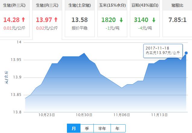 2017年11月19日全国内三元生猪价格行情涨跌表