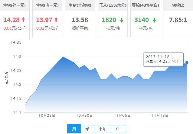 2017年11月19日全国外三元生猪价格行情涨跌表
