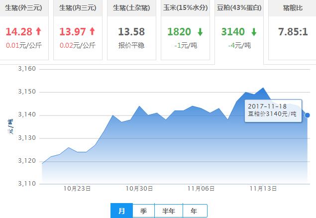 2017年11月19日全国豆粕价格行情走势汇总