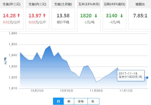 2017年11月19日全国玉米价格行情走势汇总