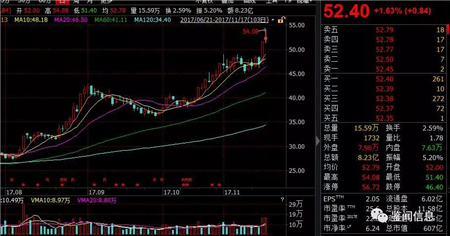 牧原股份市值突破600亿，秦英林一日“入账”30亿 　　