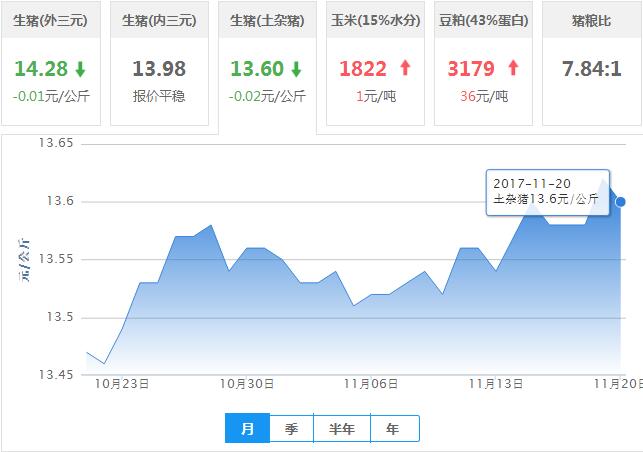 2017年11月20日全国土杂猪生猪价格行情涨跌表