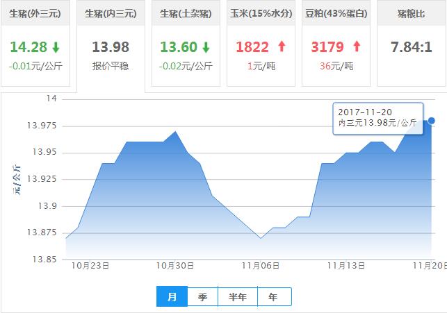 2017年11月20日全国内三元生猪价格行情涨跌表