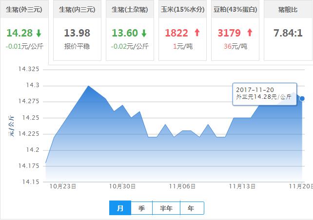 2017年11月20日全国外三元生猪价格行情涨跌表