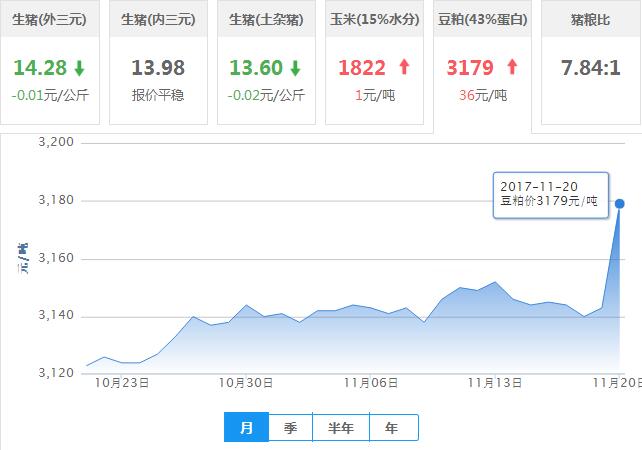 2017年11月20日全国豆粕价格行情走势汇总