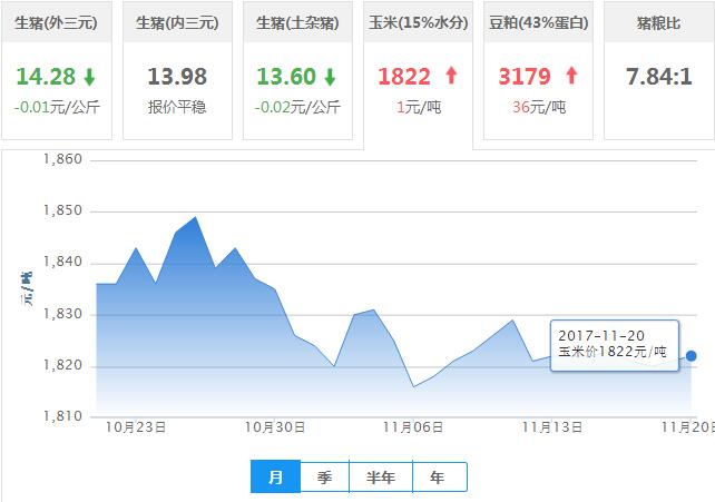 2017年11月20日全国玉米价格行情走势汇总