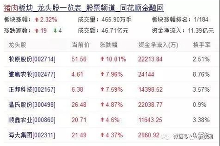 牧原、雏鹰、正邦、温氏畜牧股全线暴涨，猪价要大涨？ 　　