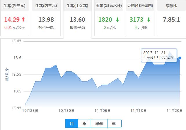 2017年11月21日全国土杂猪生猪价格行情涨跌表
