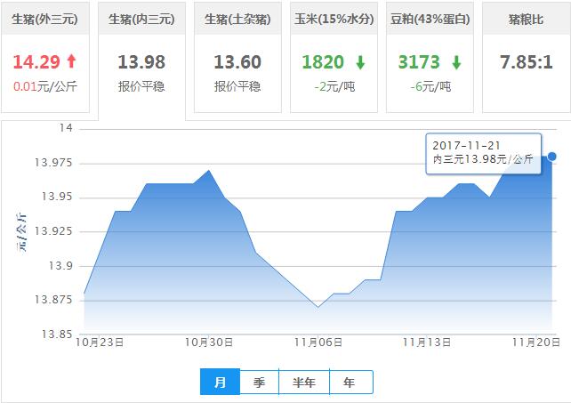 2017年11月21日全国内三元生猪价格行情涨跌表