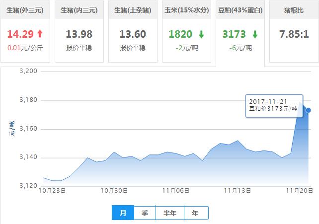 2017年11月21日全国豆粕价格行情走势汇总