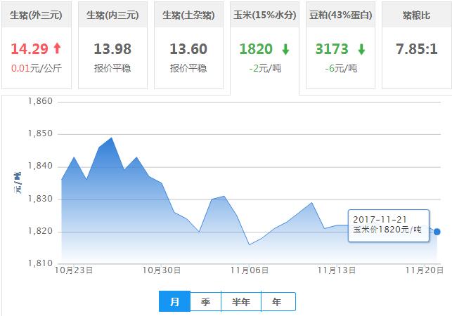 2017年11月21日全国玉米价格行情走势汇总