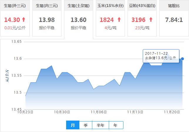 2017年11月22日全国土杂猪生猪价格行情涨跌表