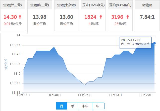 2017年11月22日全国内三元生猪价格行情涨跌表