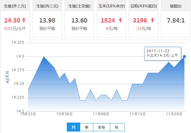 2017年11月22日全国外三元生猪价格行情涨跌表