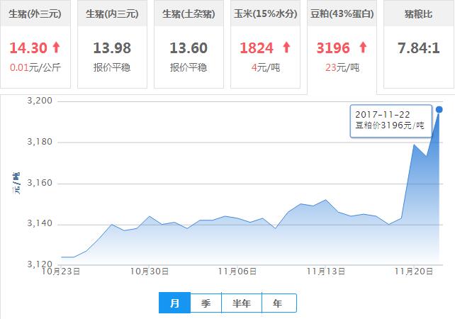 2017年11月22日全国豆粕价格行情走势汇总