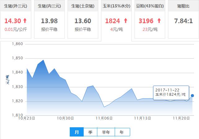 2017年11月22日全国玉米价格行情走势汇总