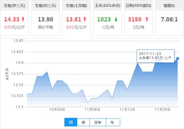 2017年11月23日全国土杂猪生猪价格行情涨跌表