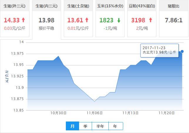 2017年11月23日全国内三元生猪价格行情涨跌表