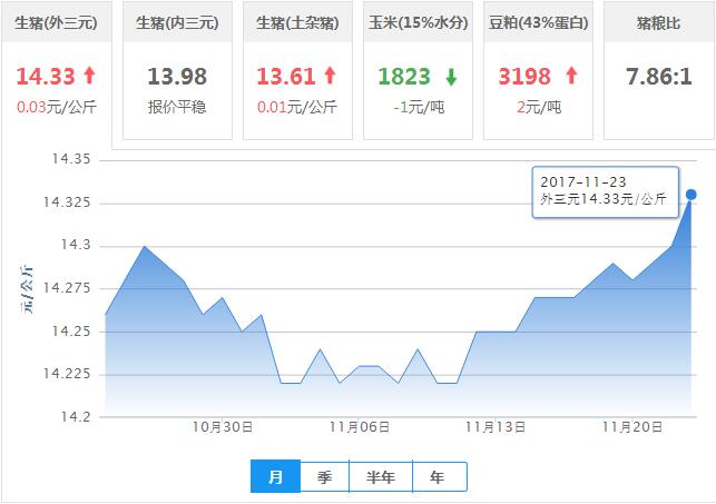 2017年11月23日全国外三元生猪价格行情涨跌表