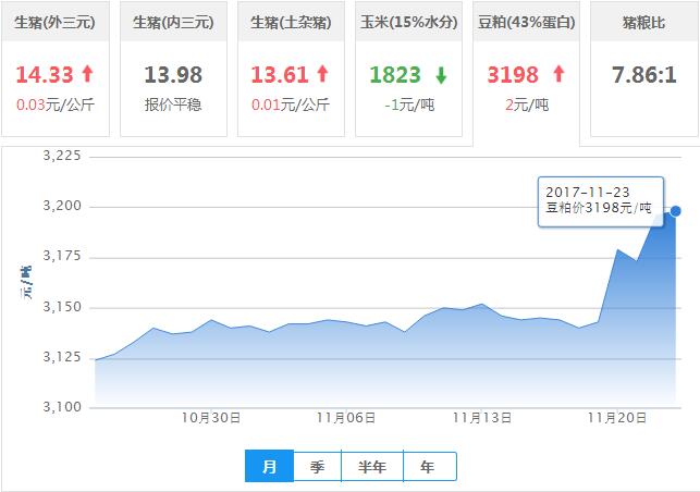2017年11月23日全国豆粕价格行情走势汇总