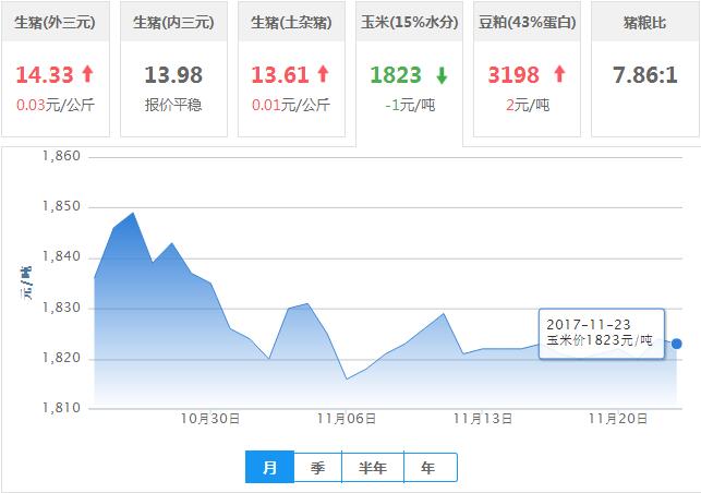 2017年11月23日全国玉米价格行情走势汇总