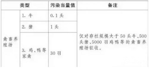 环保税征收倒计时！一只鸡缴8毛 一头猪要4.6元