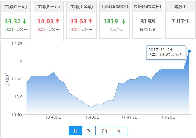 2017年11月24日全国内三元生猪价格行情涨跌表