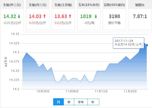 2017年11月24日全国外三元生猪价格行情涨跌表