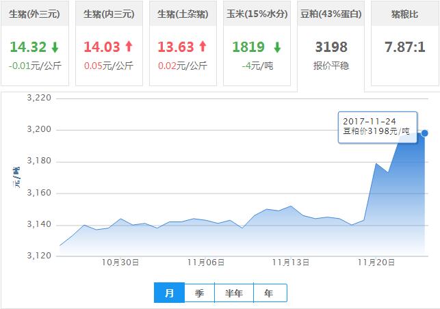 2017年11月24日全国豆粕价格行情走势汇总