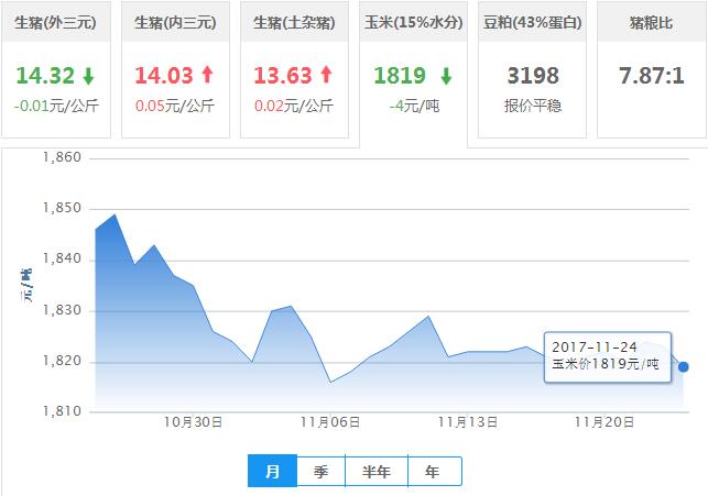 2017年11月24日全国玉米价格行情走势汇总