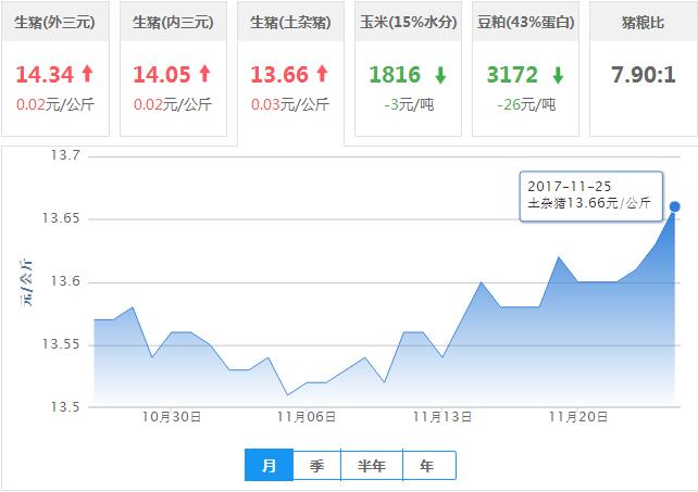 2017年11月25日全国土杂猪生猪价格行情涨跌表