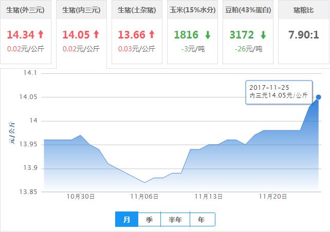 2017年11月25日全国内三元生猪价格行情涨跌表